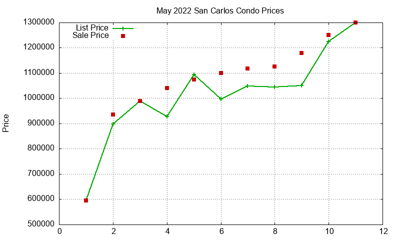 San Carlos Condos Just Sold 2022-05 San Carlos Condos Just Sold 2022-05