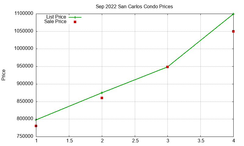 San Carlos Condos Just Sold 2022-09 San Carlos Condos Just Sold 2022-09