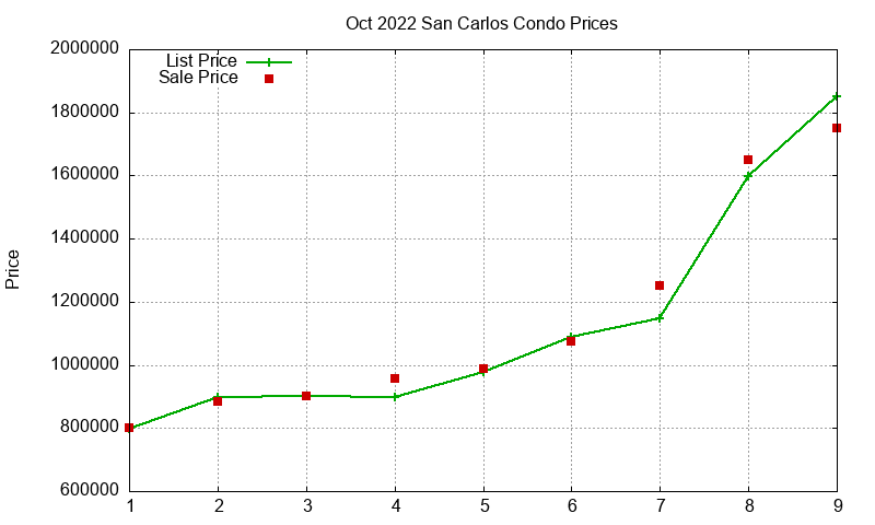 San Carlos Condos Just Sold 2022-10 San Carlos Condos Just Sold 2022-10