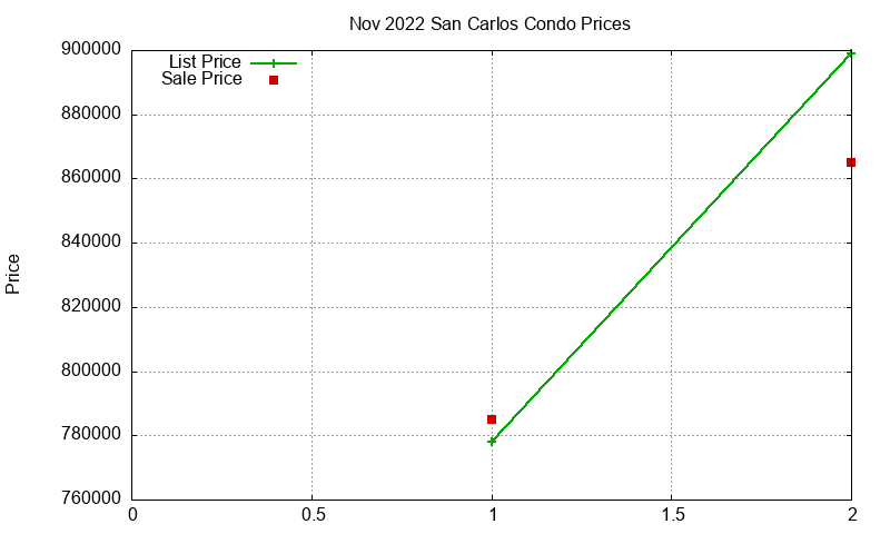 San Carlos Condos Just Sold 2022-11 San Carlos Condos Just Sold 2022-11