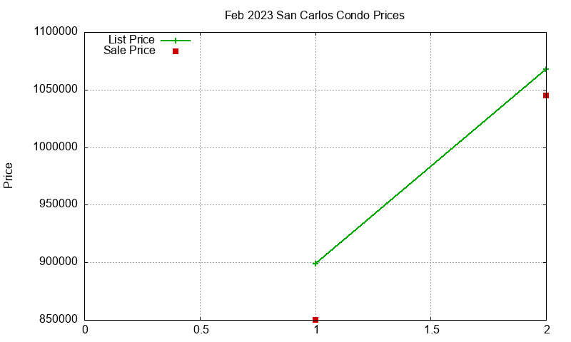 San Carlos Condos Just Sold 2023-02 San Carlos Condos Just Sold 2023-02