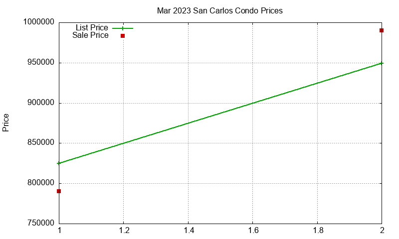 San Carlos Condos Just Sold 2023-03 San Carlos Condos Just Sold 2023-03