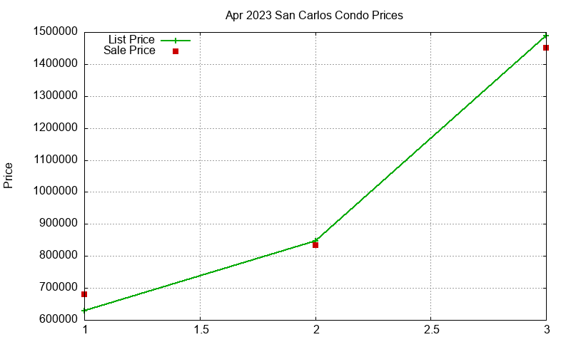 San Carlos Condos Just Sold 2023-04 San Carlos Condos Just Sold 2023-04