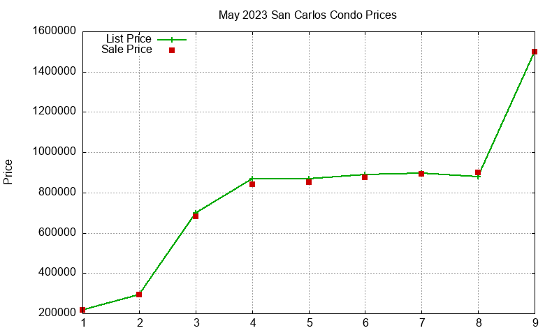 San Carlos Condos Just Sold 2023-05 San Carlos Condos Just Sold 2023-05