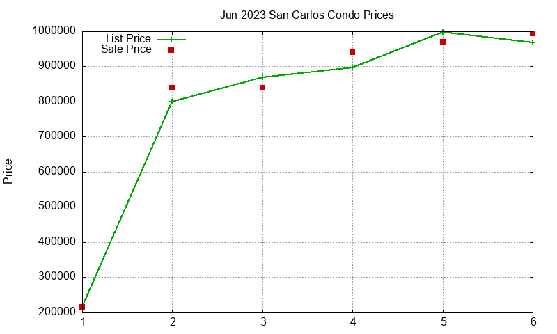 San Carlos Condos Just Sold 2023-06 San Carlos Condos Just Sold 2023-06