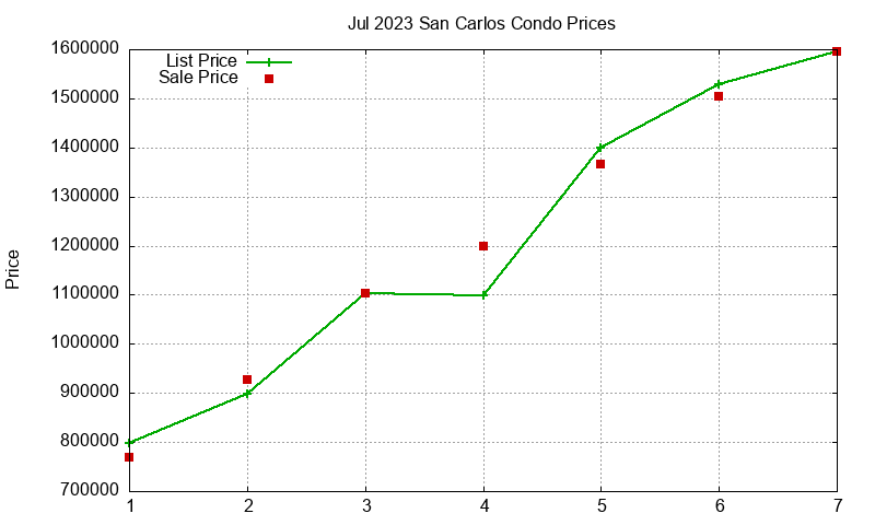 San Carlos Condos Just Sold 2023-07 San Carlos Condos Just Sold 2023-07