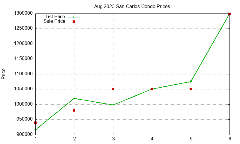 San Carlos Condos Just Sold 2023-08 San Carlos Condos Just Sold 2023-08