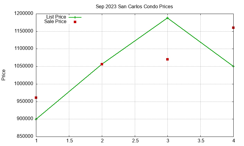 San Carlos Condos Just Sold 2023-09 San Carlos Condos Just Sold 2023-09