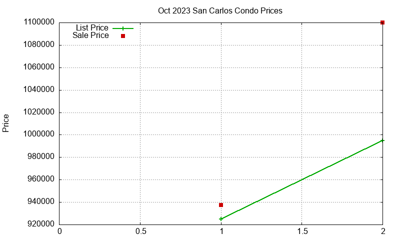 San Carlos Condos Just Sold 2023-10 San Carlos Condos Just Sold 2023-10
