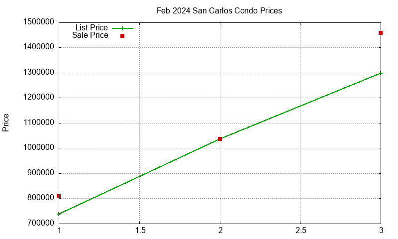 San Carlos Condos Just Sold 2024-02 San Carlos Condos Just Sold 2024-02