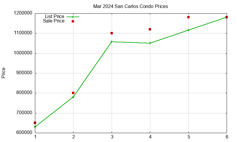 San Carlos Condos Just Sold 2024-03 San Carlos Condos Just Sold 2024-03
