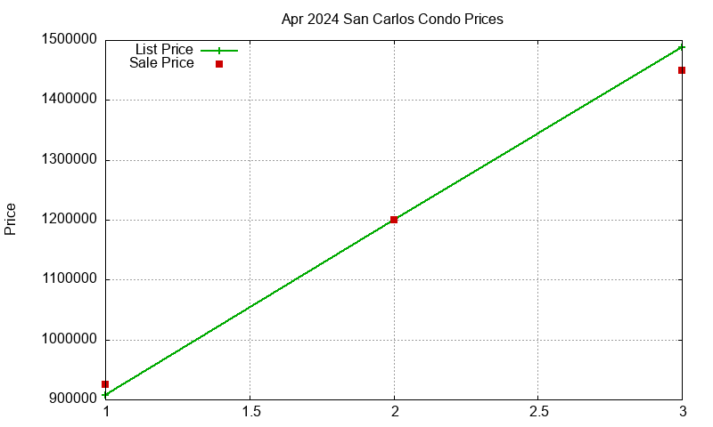 San Carlos Condos Just Sold 2024-04