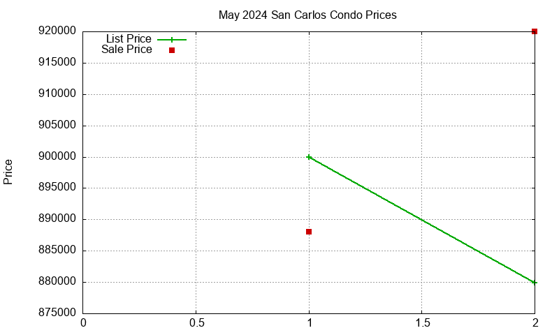 San Carlos Condos Just Sold 2024-05