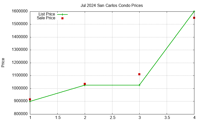 San Carlos Condos Just Sold 2024-07