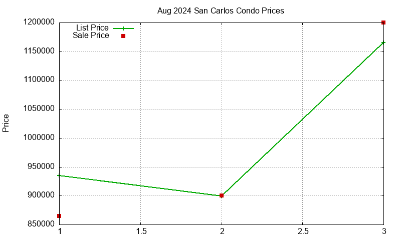 San Carlos Condos Just Sold 2024-08