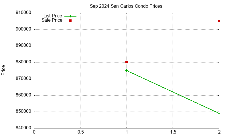 San Carlos Condos Just Sold 2024-09
