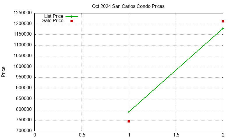 San Carlos Condos Just Sold 2024-10