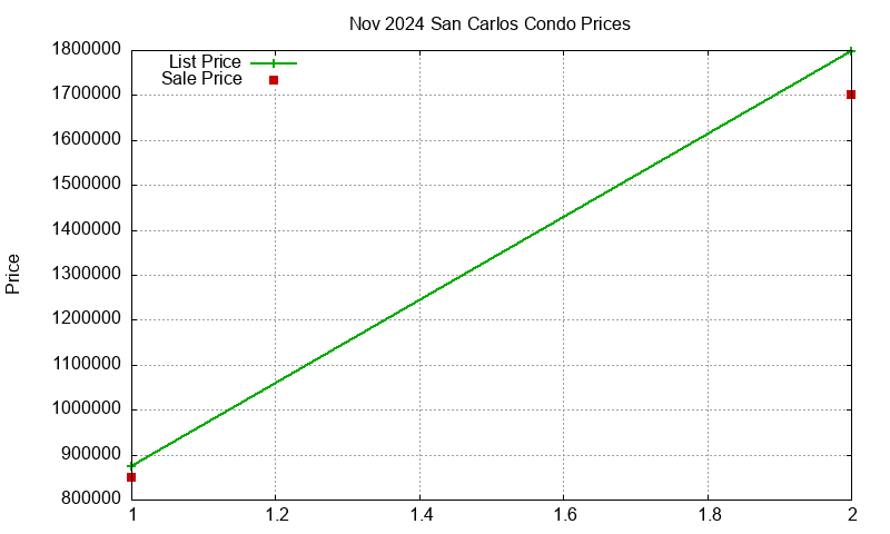 San Carlos Condos Just Sold 2024-11