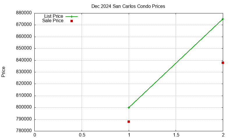 San Carlos Condos Just Sold 2024-12 San Carlos Condos Just Sold 2024-12