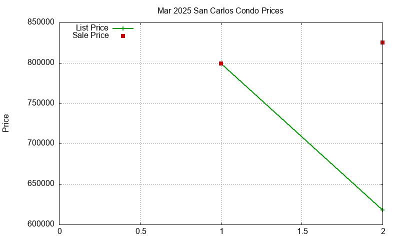 San Carlos Condos Just Sold 2025-03