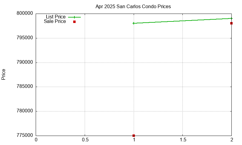 San Carlos Condos Just Sold 2025-04