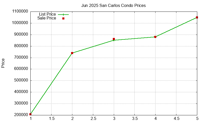 San Carlos Condos Just Sold 2025-06