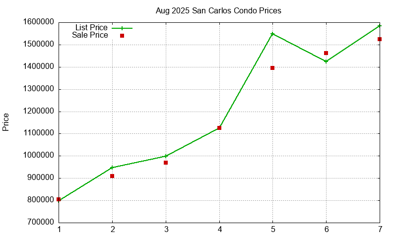 San Carlos Condos Just Sold 2025-08