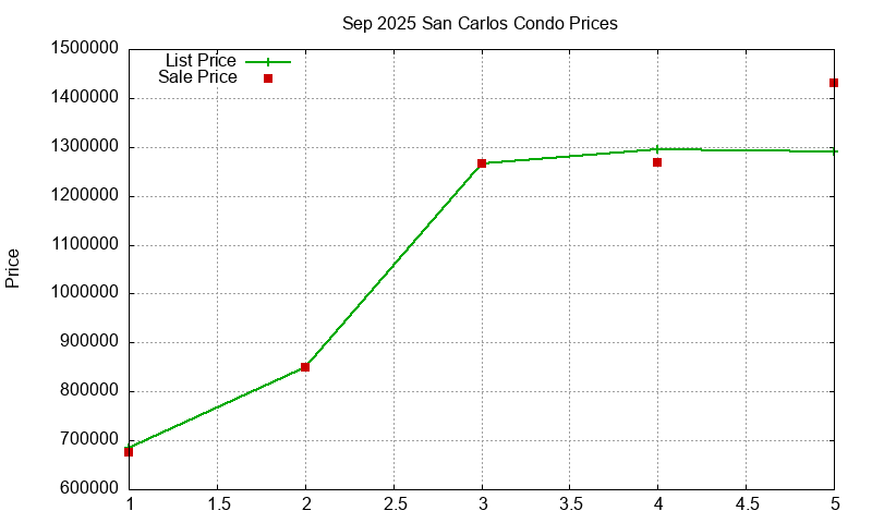 San Carlos Condos Just Sold 2025-09