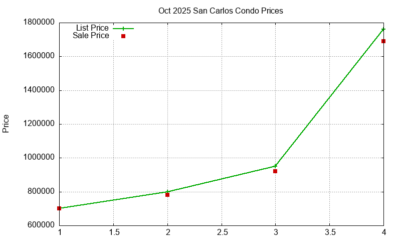San Carlos Condos Just Sold 2025-10