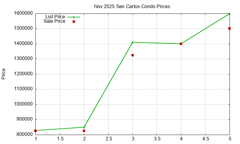 San Carlos Condos Just Sold 2025-11