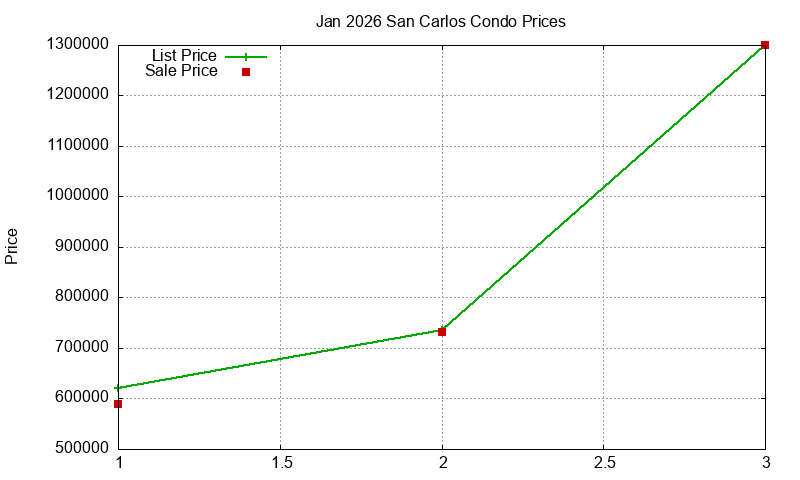 San Carlos Condos Just Sold 2026-01