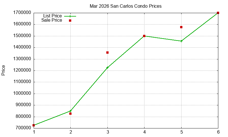 San Carlos Condos Just Sold 2026-03