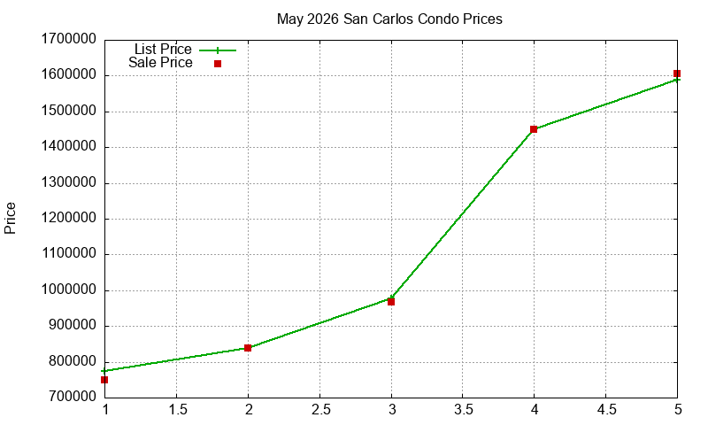 San Carlos Condos Just Sold 2026-05