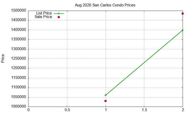San Carlos Condos Just Sold 2026-08