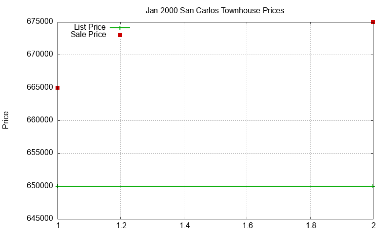 San Carlos Townhouses Just Sold 2000-01