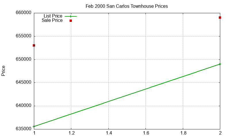 San Carlos Townhouses Just Sold 2000-02 San Carlos Townhouses Just Sold 2000-02