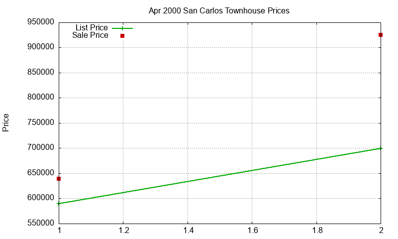 San Carlos Townhouses Just Sold 2000-04 San Carlos Townhouses Just Sold 2000-04