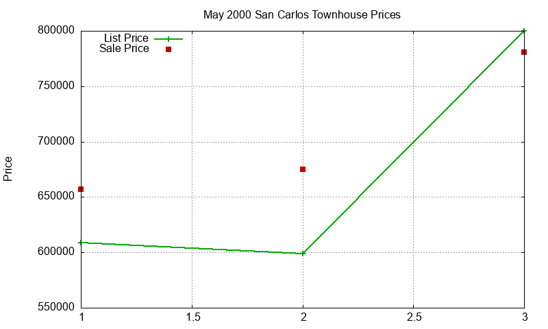 San Carlos Townhouses Just Sold 2000-05 San Carlos Townhouses Just Sold 2000-05