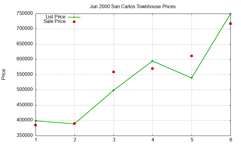 San Carlos Townhouses Just Sold 2000-06 San Carlos Townhouses Just Sold 2000-06