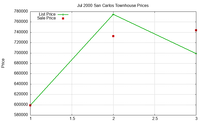 San Carlos Townhouses Just Sold 2000-07 San Carlos Townhouses Just Sold 2000-07
