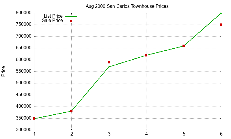 San Carlos Townhouses Just Sold 2000-08 San Carlos Townhouses Just Sold 2000-08
