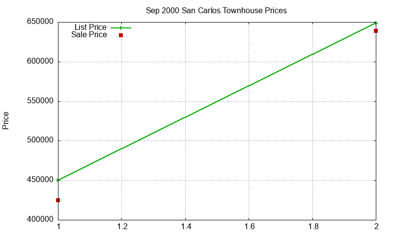 San Carlos Townhouses Just Sold 2000-09