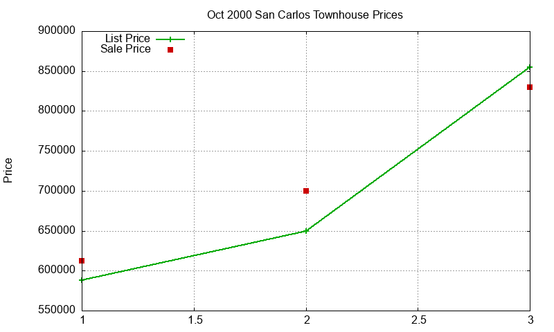 San Carlos Townhouses Just Sold 2000-10 San Carlos Townhouses Just Sold 2000-10