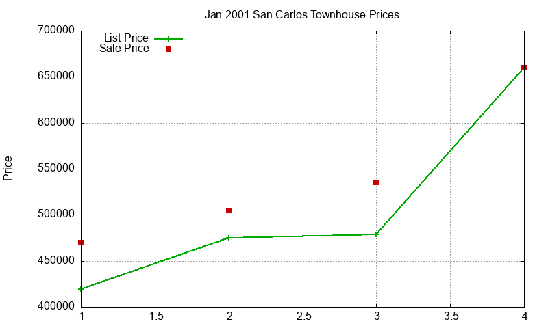 San Carlos Townhouses Just Sold 2001-01 San Carlos Townhouses Just Sold 2001-01