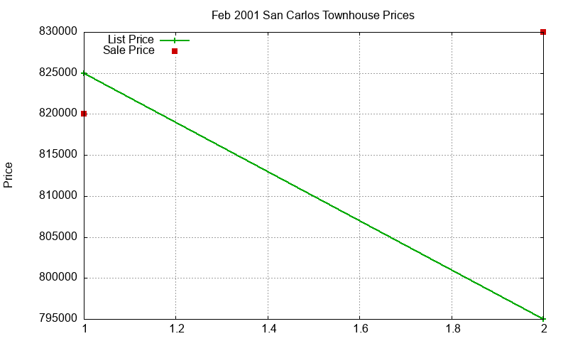 San Carlos Townhouses Just Sold 2001-02