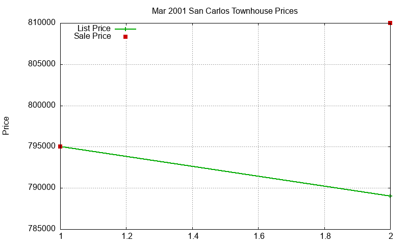 San Carlos Townhouses Just Sold 2001-03