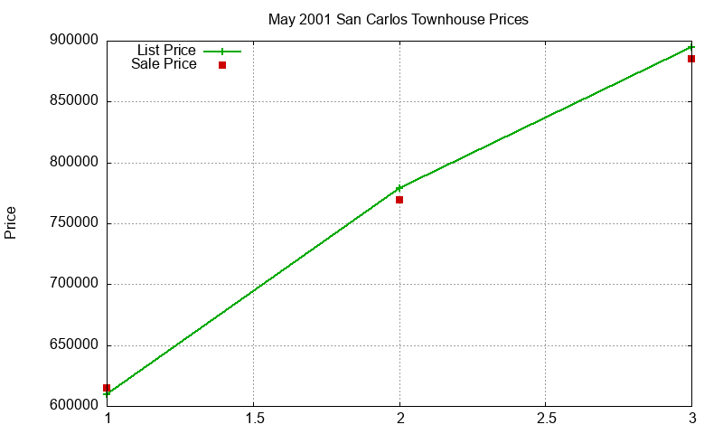 San Carlos Townhouses Just Sold 2001-05