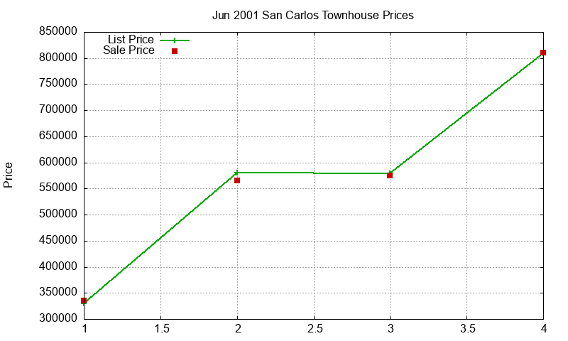 San Carlos Townhouses Just Sold 2001-06 San Carlos Townhouses Just Sold 2001-06