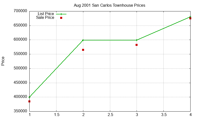 San Carlos Townhouses Just Sold 2001-08