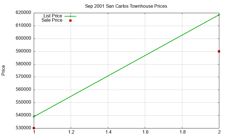 San Carlos Townhouses Just Sold 2001-09 San Carlos Townhouses Just Sold 2001-09